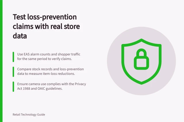 Test loss-prevention claims with real store data: Use EAS alarm counts and shopper traffic for the same period to verify claims.; Compare stock records and loss-prevention data to measure item-loss reductions.; Ensure camera use complies with the Privacy Act 1988 and OAIC guidelines. Evaluating loss-prevention claims with actual store data