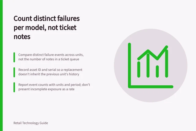 Count distinct failures per model, not ticket notes: Compare distinct failure events across units, not the number of notes in a ticket queue; Record asset ID and serial so a replacement doesn't inherit the previous unit's history; Report event counts with units and period; don't present incomplete exposure as a rate. Tracking repeated failures by equipment model